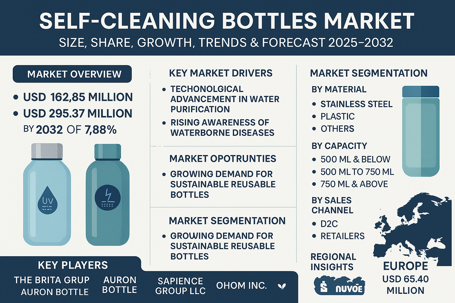 Self-Cleaning Bottles Market