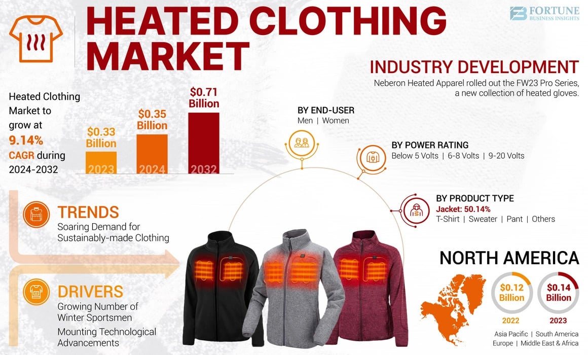 heated_clothing_market