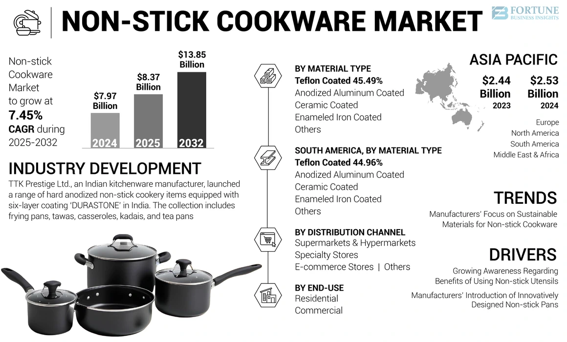 Non-Stick Cookware Market