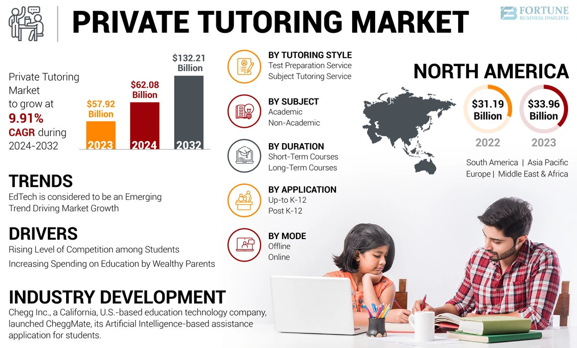Private Tutoring Market
